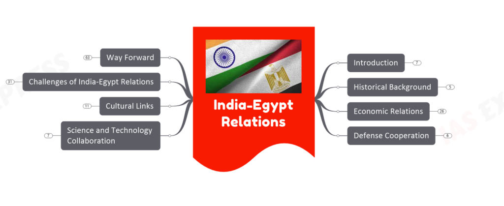 India-Egypt Relations upsc notes