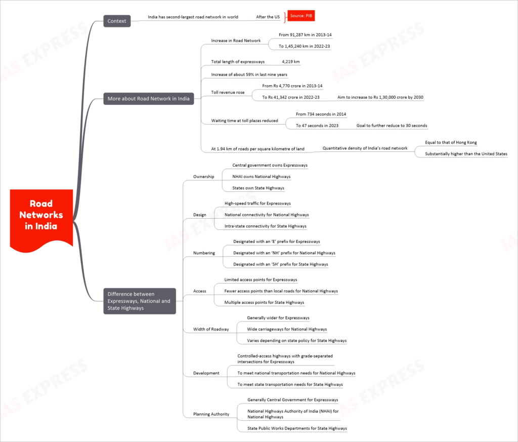 Road Networks in India upsc notes
Context
India has second-largest road network in world
After the US
More about Road Network in India
Increase in Road Network
From 91,287 km in 2013-14
To 1,45,240 km in 2022-23
Total length of expressways
4,219 km
Increase of about 59% in last nine years
Toll revenue rose
From Rs 4,770 crore in 2013-14
To Rs 41,342 crore in 2022-23
Aim to increase to Rs 1,30,000 crore by 2030
Waiting time at toll plazas reduced
From 734 seconds in 2014
To 47 seconds in 2023
Goal to further reduce to 30 seconds
At 1.94 km of roads per square kilometre of land
Quantitative density of India’s road network
Equal to that of Hong Kong
Substantially higher than the United States
Difference between Expressways, National and State Highways
Ownership
Central government owns Expressways
NHAI owns National Highways
States own State Highways
Design
High-speed traffic for Expressways
National connectivity for National Highways
Intra-state connectivity for State Highways
Numbering
Designated with an ‘E’ prefix for Expressways
Designated with an ‘NH’ prefix for National Highways
Designated with an ‘SH’ prefix for State Highways
Access
Limited access points for Expressways
Fewer access points than local roads for National Highways
Multiple access points for State Highways
Width of Roadway
Generally wider for Expressways
Wide carriageways for National Highways
Varies depending on state policy for State Highways
Development
Controlled-access highways with grade-separated intersections for Expressways
To meet national transportation needs for National Highways
To meet state transportation needs for State Highways
Planning Authority
Generally Central Government for Expressways
National Highways Authority of India (NHAI) for National Highways
State Public Works Departments for State Highways