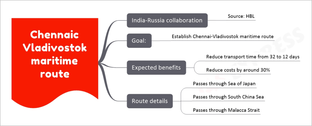 Chennaic Vladivostok maritime route upsc notes
  India-Russia collaboration
    Source: HBL
  Goal:
    Establish Chennai-Vladivostok maritime route
  Expected benefits
    Reduce transport time from 32 to 12 days
    Reduce costs by around 30%
  Route details
    Passes through Sea of Japan
    Passes through South China Sea
    Passes through Malacca Strait