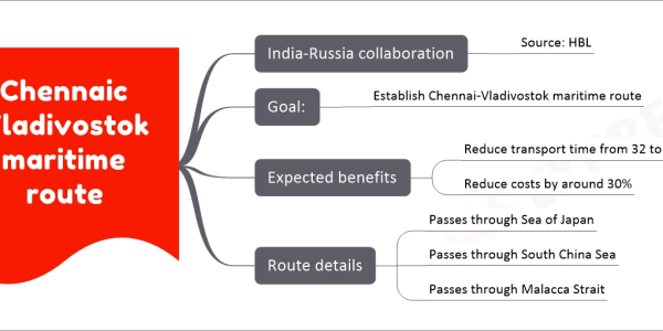 Chennaic Vladivostok maritime route upsc notes India-Russia collaboration Source: HBL Goal: Establish Chennai-Vladivostok maritime route Expected benefits Reduce transport time from 32 to 12 days Reduce costs by around 30% Route details Passes through Sea of Japan Passes through South China Sea Passes through Malacca Strait