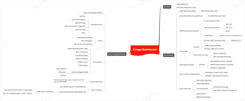 Congo Rainforest upsc notes
Context
Congo rainforest loss
Half a million hectares lost in 2022
Key Findings
Congo rainforest loss details
500,000 hectares lost in 2022
Democratic Republic of Congo (DRC) loss
Over 500,000 hectares in 2022
Global tropical primary forest loss
4.1 mha worldwide in 2022
Major contributing countries
Brazil: 43%
DRC: 12.1%
Bolivia
CO2 generation
2.7 billion tonnes from forest destruction
Decrease in DRC humid primary forest
Reduced by 6.1%
Primary forests
Definition
Forests of native tree species
No clearly visible human activities
Primary forest loss details
Mostly small clearings
Near cyclical agricultural areas
Cyclical agricultural areas
Definition
Land cleared for short-term cultivation
Cleared using slash-and-burn techniques
Left fallow for regeneration
Economic factors and deforestation
Dependence on forests for food, energy
Challenge in reducing primary forest loss
Drivers of forest loss
Slash-and-burn agriculture
Uncontrolled bushfires
Charcoal production
Dominant form of energy
Generated by cutting and burning timber
Cattle ranching
Illegal (artisanal) logging
About Congo Rainforest
World's second-largest rainforest
Bordering countries
Cameroon
Central African Republic
Republic of Congo
Democratic Republic of Congo (DRC)
Equatorial Guinea
Gabon
Climate
Tropical climate year-round
Heavy precipitation
High humidity and temperatures
Flora and fauna
10,000 tropical plants (30% unique)
400 mammal species
Over 600 tree species
10,000 animal species
1,000 bird species
700 fish species
Includes endangered wildlife
Forest elephants
Chimpanzees
Bonobos
Economic significance
Provides food, medicine, water, materials, shelter for over 75 million people
Human inhabitants
Over 150 ethnic groups for over 50,000 years
Includes groups like Ba'Aka, BaKa, BaMbuti, Efe
Often referred to as Pygmies
Adult males less than 59 inches in average height
Rely on hunting, gathering for survival in rainforest