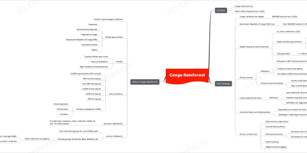 Congo Rainforest upsc notes Context Congo rainforest loss Half a million hectares lost in 2022 Key Findings Congo rainforest loss details 500,000 hectares lost in 2022 Democratic Republic of Congo (DRC) loss Over 500,000 hectares in 2022 Global tropical primary forest loss 4.1 mha worldwide in 2022 Major contributing countries Brazil: 43% DRC: 12.1% Bolivia CO2 generation 2.7 billion tonnes from forest destruction Decrease in DRC humid primary forest Reduced by 6.1% Primary forests Definition Forests of native tree species No clearly visible human activities Primary forest loss details Mostly small clearings Near cyclical agricultural areas Cyclical agricultural areas Definition Land cleared for short-term cultivation Cleared using slash-and-burn techniques Left fallow for regeneration Economic factors and deforestation Dependence on forests for food, energy Challenge in reducing primary forest loss Drivers of forest loss Slash-and-burn agriculture Uncontrolled bushfires Charcoal production Dominant form of energy Generated by cutting and burning timber Cattle ranching Illegal (artisanal) logging About Congo Rainforest World's second-largest rainforest Bordering countries Cameroon Central African Republic Republic of Congo Democratic Republic of Congo (DRC) Equatorial Guinea Gabon Climate Tropical climate year-round Heavy precipitation High humidity and temperatures Flora and fauna 10,000 tropical plants (30% unique) 400 mammal species Over 600 tree species 10,000 animal species 1,000 bird species 700 fish species Includes endangered wildlife Forest elephants Chimpanzees Bonobos Economic significance Provides food, medicine, water, materials, shelter for over 75 million people Human inhabitants Over 150 ethnic groups for over 50,000 years Includes groups like Ba'Aka, BaKa, BaMbuti, Efe Often referred to as Pygmies Adult males less than 59 inches in average height Rely on hunting, gathering for survival in rainforest