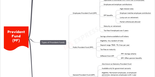 Provident Fund (PF) Context EPFO extends deadline for higher PF application Provident Fund (PF) details Fixed money contributed by employees until retirement Provides lump sum or monthly payments at retirement Regulator: EPFO in India Benefits of PF Investment opportunity at retirement Aids in personal and financial needs Types of Provident Funds Employees Provident Fund (EPF) Most popular in India Applicable to businesses with more than 20 employees Employee and employer contributions EPF benefits High interest rates Employer matches employee contribution Lump sum on retirement Partial withdrawals allowed Maturity on retirement Tax-free if employed over 5 years Public Provident Fund (PPF) Savings scheme available to all Indians Eligibility: Any resident of India Deposit range: ₹500 - ₹1.5 lacs per year Tax-free on maturity Different from EPF PPF: Savings scheme EPF: Offers pension benefits General Provident Fund (GPF) Also known as Statutory Provident Fund Available only for government servants Eligibility: Permanent employees, re-employed pensioners, temporary employees (with 1 year service) 6% of monthly salary contributed to GPF Interest rate between 7-8% EPFO Established in 1952 Ministry of Labour & Employment Based in New Delhi Manages PF and pension accounts of member employees Implements Employees’ Provident Fund and Miscellaneous Provisions Act, 1952