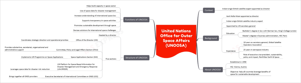 United Nations Office for Outer Space Affairs (UNOOSA) upsc notes
  Context
    Indian-origin British satellite expert appointed as director
  Background
    Aarti Holla-Maini appointed as director
    Indian-origin British satellite industry expert
    Appointed by UN secretary general
    Education
      Bachelor’s degree in law with German law, King’s College London
      Master’s degree in business administration, HEC Paris
    Experience
      18 years as secretary-general, Global Satellite Operators Association
      25 years in aerospace industry
      Role of executive vice-president, sustainability, policy and impact, NorthStar Earth & Space
  About UNOOSA
    Established in 1958
    HQ: Vienna, Austria
    Objective: help all countries leverage benefits of space for sustainable development
  Structure of UNOOSA
    Headed by a director
    Five sections
      Office of the Director (OD)
        Coordinates strategic direction and operational priorities
      Committee, Policy and Legal Affairs Section (CPLA)
        Provides substantive, secretariat, organisational and administrative support
      Space Applications Section (SAS)
        Implements UN Programme on Space Applications
      UN Platform for Space-Based Information for Disaster Management and Emergency Response (UN-SPIDER)
        Leverages space data for disaster risk reduction
      Executive Secretariat of International Committee on GNSS (ICG)
        Brings together all GNSS providers
  Functions of UNOOSA
    Helps build capacity in space sector
    Use of space data for disaster management
    Increase understanding of international space law
    Supports transparency in space activities
    Promotes sustainable development through space
    Devises solutions for international space challenges