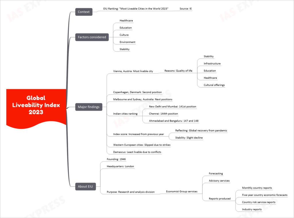 Global Liveability Index 2023 upsc notes
Context
EIU Ranking: "Most Liveable Cities in the World 2023"
Source: IE
Factors considered
Healthcare
Education
Culture
Environment
Stability
Major findings
Vienna, Austria: Most livable city
Reasons: Quality of life
Stability
Infrastructure
Education
Healthcare
Cultural offerings
Copenhagen, Denmark: Second position
Melbourne and Sydney, Australia: Next positions
Indian cities ranking
New Delhi and Mumbai: 141st position
Chennai: 144th position
Ahmedabad and Bengaluru: 147 and 148
Index score: Increased from previous year
Reflecting: Global recovery from pandemic
Stability: Slight decline
Western European cities: Slipped due to strikes
Damascus: Least livable due to conflicts
About EIU
Founding: 1946
Headquarters: London
Purpose: Research and analysis division
Economist Group services
Forecasting
Advisory services
Reports produced
Monthly country reports
Five-year country economic forecasts
Country risk service reports
Industry reports