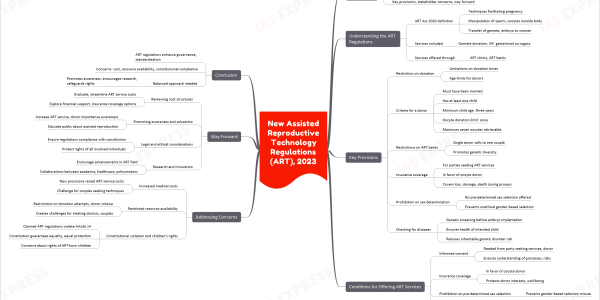 New Assisted Reproductive Technology Regulations (ART), 2023 upsc