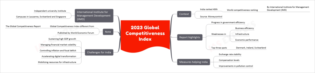 2023 Global Competitiveness Index
Context
India ranked 40th
World competitiveness ranking
By International Institute for Management Development (IMD)
Source: Moneycontrol
Report highlights
Progress in government efficiency
Weaknesses in
Business efficiency
Infrastructure
Economic performance
Top three spots
Denmark, Ireland, Switzerland
Measures helping India
Exchange rate stability
Compensation levels
Improvements in pollution control
Challenges for India
Sustaining high GDP growth
Managing financial market volatility
Controlling inflation and fiscal deficit
Accelerating digital transformation
Mobilizing resources for infrastructure
Note
Global Competitiveness Index different from
The Global Competitiveness Report
Published by World Economic Forum
International Institute for Management Development (IIMD)
Independent university institute
Campuses in Lausanne, Switzerland and Singapore