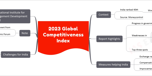 2023 Global Competitiveness Index Context India ranked 40th World competitiveness ranking By International Institute for Management Development (IMD) Source: Moneycontrol Report highlights Progress in government efficiency Weaknesses in Business efficiency Infrastructure Economic performance Top three spots Denmark, Ireland, Switzerland Measures helping India Exchange rate stability Compensation levels Improvements in pollution control Challenges for India Sustaining high GDP growth Managing financial market volatility Controlling inflation and fiscal deficit Accelerating digital transformation Mobilizing resources for infrastructure Note Global Competitiveness Index different from The Global Competitiveness Report Published by World Economic Forum International Institute for Management Development (IIMD) Independent university institute Campuses in Lausanne, Switzerland and Singapore
