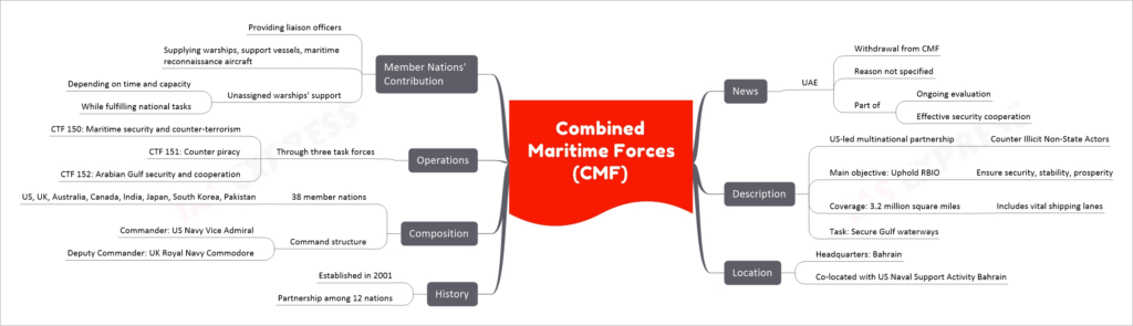 Combined Maritime Force (CMF) upsc mind map