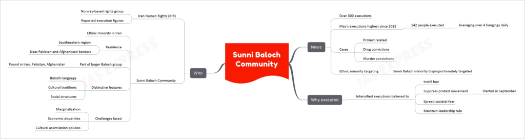 Sunni Baloch Community mind map upsc