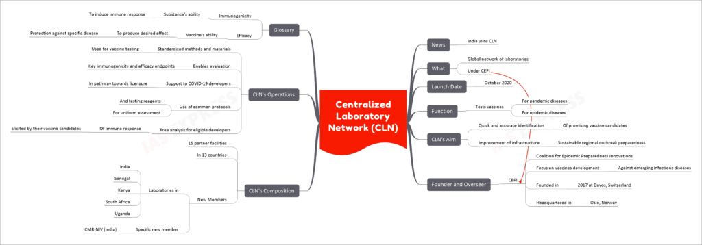 Centralized Laboratory Network upsc mind map
