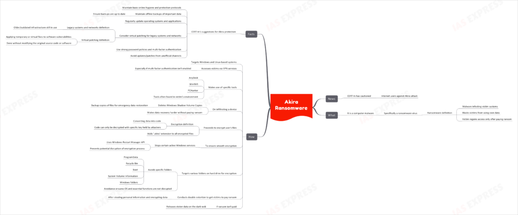 Akira Ransomware
News
CERT-In has cautioned
Internet users against Akira attack
What
It is a computer malware
Specifically a ransomware virus
Ransomware definition
Malware infecting victim systems
Blocks victims from using own data
Victim regains access only after paying ransom
How
Targets Windows and Linux-based systems
Accesses victims via VPN services
Especially if multi-factor authentication isn't enabled
Makes use of specific tools
AnyDesk
WinRAR
PCHunter
Tools often found in victim's environment
On infiltrating a device
Deletes Windows Shadow Volume Copies
Backup copies of files for emergency data restoration
Makes data recovery harder without paying ransom
Proceeds to encrypt user's files
Encryption definition
Converting data into code
Code can only be decrypted with specific key held by attackers
Adds '.akira' extension to all encrypted files
To ensure smooth encryption
Stops certain active Windows services
Uses Windows Restart Manager API
Prevents potential disruption of encryption process
Targets various folders on hard drive for encryption
Avoids specific folders
ProgramData
Recycle Bin
Boot
System Volume Information
Windows folders
Avoidance ensures OS and essential functions are not disrupted
Conducts double extortion to get victims to pay ransom
After stealing personal information and encrypting data
If ransom isn't paid
Releases stolen data on the dark web
Facts
CERT-In's suggestions for Akira protection
Maintain basic online hygiene and protection protocols
Maintain offline backups of important data
Ensure backups are up to date
Regularly update operating systems and applications
Consider virtual patching for legacy systems and networks
Legacy systems and networks definition
Older/outdated infrastructure still in use
Virtual patching definition
Applying temporary or virtual fixes to software vulnerabilities
Done without modifying the original source code or software
Use strong password policies and multi-factor authentication
Avoid updates/patches from unofficial channels