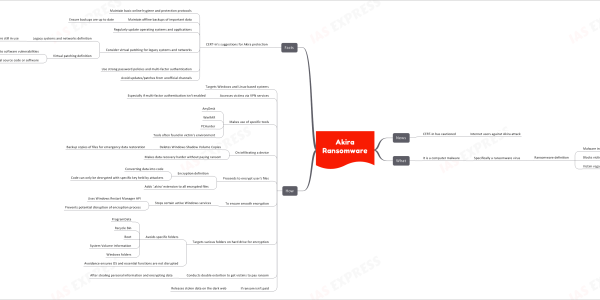 Akira Ransomware News CERT-In has cautioned Internet users against Akira attack What It is a computer malware Specifically a ransomware virus Ransomware definition Malware infecting victim systems Blocks victims from using own data Victim regains access only after paying ransom How Targets Windows and Linux-based systems Accesses victims via VPN services Especially if multi-factor authentication isn't enabled Makes use of specific tools AnyDesk WinRAR PCHunter Tools often found in victim's environment On infiltrating a device Deletes Windows Shadow Volume Copies Backup copies of files for emergency data restoration Makes data recovery harder without paying ransom Proceeds to encrypt user's files Encryption definition Converting data into code Code can only be decrypted with specific key held by attackers Adds '.akira' extension to all encrypted files To ensure smooth encryption Stops certain active Windows services Uses Windows Restart Manager API Prevents potential disruption of encryption process Targets various folders on hard drive for encryption Avoids specific folders ProgramData Recycle Bin Boot System Volume Information Windows folders Avoidance ensures OS and essential functions are not disrupted Conducts double extortion to get victims to pay ransom After stealing personal information and encrypting data If ransom isn't paid Releases stolen data on the dark web Facts CERT-In's suggestions for Akira protection Maintain basic online hygiene and protection protocols Maintain offline backups of important data Ensure backups are up to date Regularly update operating systems and applications Consider virtual patching for legacy systems and networks Legacy systems and networks definition Older/outdated infrastructure still in use Virtual patching definition Applying temporary or virtual fixes to software vulnerabilities Done without modifying the original source code or software Use strong password policies and multi-factor authentication Avoid updates/patches from unofficial channels
