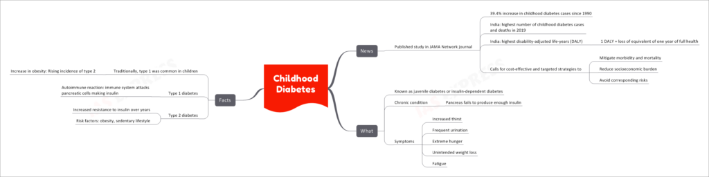 Childhood Diabetes
  News
    Published study in JAMA Network journal
      39.4% increase in childhood diabetes cases since 1990
      India: highest number of childhood diabetes cases and deaths in 2019
      India: highest disability-adjusted life-years (DALY)
        1 DALY = loss of equivalent of one year of full health
      Calls for cost-effective and targeted strategies to
        Mitigate morbidity and mortality
        Reduce socioeconomic burden
        Avoid corresponding risks
  What
    Known as juvenile diabetes or insulin-dependent diabetes
    Chronic condition
      Pancreas fails to produce enough insulin
    Symptoms
      Increased thirst
      Frequent urination
      Extreme hunger
      Unintended weight loss
      Fatigue
  Facts
    Traditionally, type 1 was common in children
      Increase in obesity: Rising incidence of type 2
    Type 1 diabetes
      Autoimmune reaction: immune system attacks pancreatic cells making insulin
    Type 2 diabetes
      Increased resistance to insulin over years
      Risk factors: obesity, sedentary lifestyle