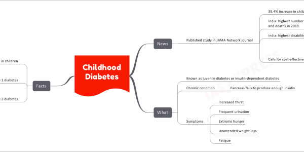 Childhood Diabetes News Published study in JAMA Network journal 39.4% increase in childhood diabetes cases since 1990 India: highest number of childhood diabetes cases and deaths in 2019 India: highest disability-adjusted life-years (DALY) 1 DALY = loss of equivalent of one year of full health Calls for cost-effective and targeted strategies to Mitigate morbidity and mortality Reduce socioeconomic burden Avoid corresponding risks What Known as juvenile diabetes or insulin-dependent diabetes Chronic condition Pancreas fails to produce enough insulin Symptoms Increased thirst Frequent urination Extreme hunger Unintended weight loss Fatigue Facts Traditionally, type 1 was common in children Increase in obesity: Rising incidence of type 2 Type 1 diabetes Autoimmune reaction: immune system attacks pancreatic cells making insulin Type 2 diabetes Increased resistance to insulin over years Risk factors: obesity, sedentary lifestyle