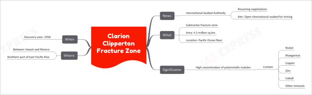 Clarion Clipperton Fracture Zone
News
International Seabed Authority
Resuming negotiations
Aim: Open international seabed for mining
What
Submarine fracture zone
Area: 4.5 million sq.km.
Location: Pacific Ocean floor
Significance
High concentration of polymetallic nodules
Contain
Nickel
Manganese
Copper
Zinc
Cobalt
Other minerals
Where
Between Hawaii and Mexico
Northern part of East Pacific Rise
When
Discovery year: 1950