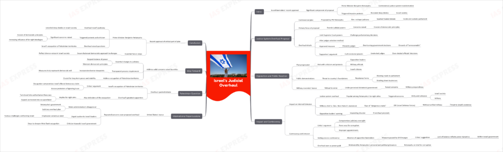 Israel’s Judicial Overhaul upsc mindmap