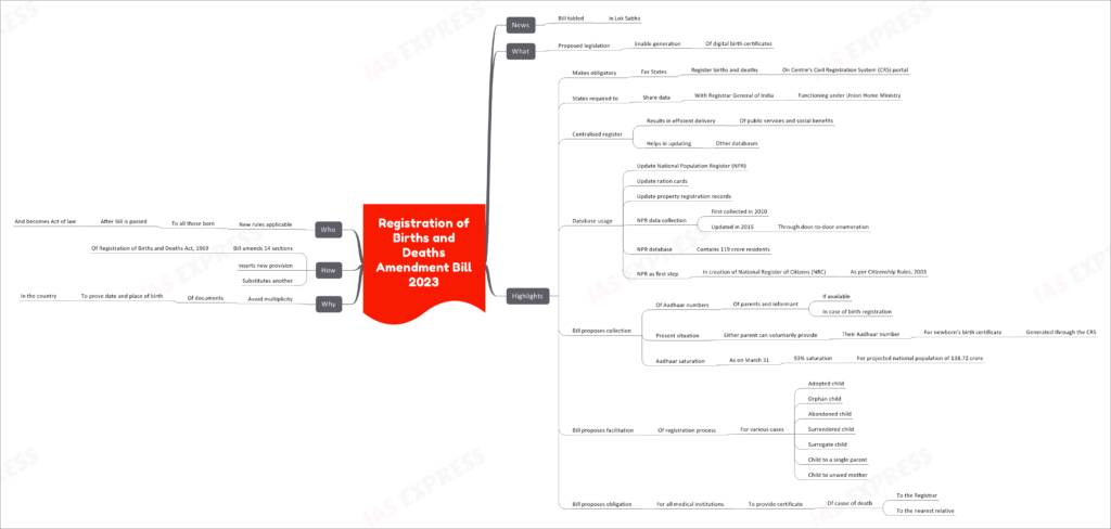 Registration of Births and Deaths Amendment Bill 2023
News
Bill tabled
In Lok Sabha
What
Proposed legislation
Enable generation
Of digital birth certificates
Highlights
Makes obligatory
For States
Register births and deaths
On Centre’s Civil Registration System (CRS) portal
States required to
Share data
With Registrar General of India
Functioning under Union Home Ministry
Centralised register
Results in efficient delivery
Of public services and social benefits
Helps in updating
Other databases
Database usage
Update National Population Register (NPR)
Update ration cards
Update property registration records
NPR data collection
First collected in 2010
Updated in 2015
Through door-to-door enumeration
NPR database
Contains 119 crore residents
NPR as first step
In creation of National Register of Citizens (NRC)
As per Citizenship Rules, 2003
Bill proposes collection
Of Aadhaar numbers
Of parents and informant
If available
In case of birth registration
Present situation
Either parent can voluntarily provide
Their Aadhaar number
For newborn’s birth certificate
Generated through the CRS
Aadhaar saturation
As on March 31
93% saturation
For projected national population of 138.72 crore
Bill proposes facilitation
Of registration process
For various cases
Adopted child
Orphan child
Abandoned child
Surrendered child
Surrogate child
Child to a single parent
Child to unwed mother
Bill proposes obligation
For all medical institutions
To provide certificate
Of cause of death
To the Registrar
To the nearest relative
Why
Avoid multiplicity
Of documents
To prove date and place of birth
In the country
How
Bill amends 14 sections
Of Registration of Births and Deaths Act, 1969
Inserts new provision
Substitutes another
Who
New rules applicable
To all those born
After Bill is passed
And becomes Act of law