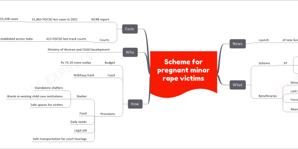 Scheme for pregnant minor rape victims News Launch of new Government initiative What Scheme yo Provide critical care and support Facilitate access to justice Aid pregnant minor rape/gang rape survivors Beneficiaries Minor girls Lack self-support means Forced pregnancy Resulting from rape or gang rape Abandoned by families How Budget Rs 74.10 crore outlay Fund Nirbhaya fund Provisions Shelter Standalone shelters Wards in existing child care institutions Safe spaces for victims Food Daily needs Legal aid Safe transportation for court hearings Who Ministry of Women and Child Development Facts NCRB report 51,863 POCSO Act cases in 2021 64% or 33,348 cases Registered under sections 3 and 5 Deal with penetrative sexual assault Aggravated penetrative sexual assault Courts 415 POCSO fast track courts Established across India
