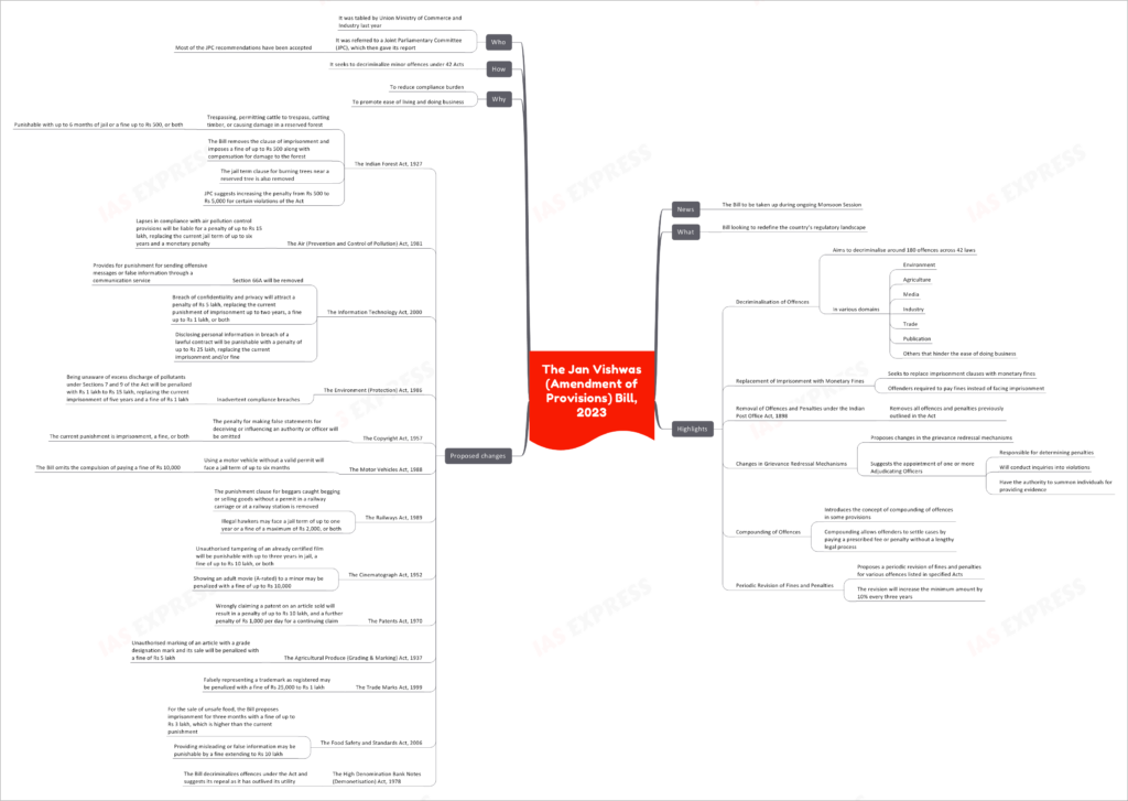 The Jan Vishwas (Amendment of Provisions) Bill, 2023
News
The Bill to be taken up during ongoing Monsoon Session
What
Bill looking to redefine the country’s regulatory landscape
Highlights
Decriminalisation of Offences
Aims to decriminalise around 180 offences across 42 laws
In various domains
Environment
Agriculture
Media
Industry
Trade
Publication
Others that hinder the ease of doing business
Replacement of Imprisonment with Monetary Fines
Seeks to replace imprisonment clauses with monetary fines
Offenders required to pay fines instead of facing imprisonment
Removal of Offences and Penalties under the Indian Post Office Act, 1898
Removes all offences and penalties previously outlined in the Act
Changes in Grievance Redressal Mechanisms
Proposes changes in the grievance redressal mechanisms
Suggests the appointment of one or more Adjudicating Officers
Responsible for determining penalties
Will conduct inquiries into violations
Have the authority to summon individuals for providing evidence
Compounding of Offences
Introduces the concept of compounding of offences in some provisions
Compounding allows offenders to settle cases by paying a prescribed fee or penalty without a lengthy legal process
Periodic Revision of Fines and Penalties
Proposes a periodic revision of fines and penalties for various offences listed in specified Acts
The revision will increase the minimum amount by 10% every three years
Proposed changes
The Indian Forest Act, 1927
Trespassing, permitting cattle to trespass, cutting timber, or causing damage in a reserved forest
Punishable with up to 6 months of jail or a fine up to Rs 500, or both
The Bill removes the clause of imprisonment and imposes a fine of up to Rs 500 along with compensation for damage to the forest
The jail term clause for burning trees near a reserved tree is also removed
JPC suggests increasing the penalty from Rs 500 to Rs 5,000 for certain violations of the Act
The Air (Prevention and Control of Pollution) Act, 1981
Lapses in compliance with air pollution control provisions will be liable for a penalty of up to Rs 15 lakh, replacing the current jail term of up to six years and a monetary penalty
The Information Technology Act, 2000
Section 66A will be removed
Provides for punishment for sending offensive messages or false information through a communication service
Breach of confidentiality and privacy will attract a penalty of Rs 5 lakh, replacing the current punishment of imprisonment up to two years, a fine up to Rs 1 lakh, or both
Disclosing personal information in breach of a lawful contract will be punishable with a penalty of up to Rs 25 lakh, replacing the current imprisonment and/or fine
The Environment (Protection) Act, 1986
Inadvertent compliance breaches
Being unaware of excess discharge of pollutants under Sections 7 and 9 of the Act will be penalized with Rs 1 lakh to Rs 15 lakh, replacing the current imprisonment of five years and a fine of Rs 1 lakh
The Copyright Act, 1957
The penalty for making false statements for deceiving or influencing an authority or officer will be omitted
The current punishment is imprisonment, a fine, or both
The Motor Vehicles Act, 1988
Using a motor vehicle without a valid permit will face a jail term of up to six months
The Bill omits the compulsion of paying a fine of Rs 10,000
The Railways Act, 1989
The punishment clause for beggars caught begging or selling goods without a permit in a railway carriage or at a railway station is removed
Illegal hawkers may face a jail term of up to one year or a fine of a maximum of Rs 2,000, or both
The Cinematograph Act, 1952
Unauthorised tampering of an already certified film will be punishable with up to three years in jail, a fine of up to Rs 10 lakh, or both
Showing an adult movie (A-rated) to a minor may be penalized with a fine of up to Rs 10,000
The Patents Act, 1970
Wrongly claiming a patent on an article sold will result in a penalty of up to Rs 10 lakh, and a further penalty of Rs 1,000 per day for a continuing claim
The Agricultural Produce (Grading & Marking) Act, 1937
Unauthorised marking of an article with a grade designation mark and its sale will be penalized with a fine of Rs 5 lakh
The Trade Marks Act, 1999
Falsely representing a trademark as registered may be penalized with a fine of Rs 25,000 to Rs 1 lakh
The Food Safety and Standards Act, 2006
For the sale of unsafe food, the Bill proposes imprisonment for three months with a fine of up to Rs 3 lakh, which is higher than the current punishment
Providing misleading or false information may be punishable by a fine extending to Rs 10 lakh
The High Denomination Bank Notes (Demonetisation) Act, 1978
The Bill decriminalizes offences under the Act and suggests its repeal as it has outlived its utility
Why
To reduce compliance burden
To promote ease of living and doing business
How
It seeks to decriminalize minor offences under 42 Acts
Who
It was tabled by Union Ministry of Commerce and Industry last year
It was referred to a Joint Parliamentary Committee (JPC), which then gave its report
Most of the JPC recommendations have been accepted