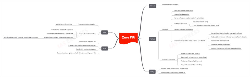 Zero FIR
News
Zero FIRs filed in Manipur
What
Definition
First information report (FIR)
Report filed by a police
For an offence in another station's jurisdiction
Not defined in laws
Indian Penal Code (IPC)
Code of Criminal Procedure (CrPC), 1973
Defined in police regulations
Information recorded under Section 154 of CrPC
Every information related to cognizable offence
Reduced to writing by officer or under officer's direction
Read over to the informant
Signed by the person giving it
Entered in a book by officer in prescribed form
Important elements
Relates to cognizable offence
Given orally or in writing to station head
Written and signed by informant
Key points recorded in daily diary
Why
Prevent victim from running pillar to post
Ensure speedy redressal to the victim
How
Police station registers FIR
Transfers the case for further investigation
Regular FIR number isn't given
Relevant station registers a fresh FIR after receiving zero FIR
Who
Provision recommendation
Justice Verma Committee
Justice Verma Committee
Formed after 2012 Delhi rape case
To suggest amendments to Criminal Law
Enable faster trial and enhanced punishment
For criminals accused of sexual assault against women