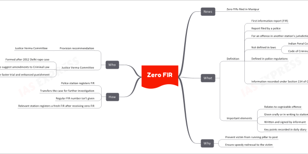 Zero FIR News Zero FIRs filed in Manipur What Definition First information report (FIR) Report filed by a police For an offence in another station's jurisdiction Not defined in laws Indian Penal Code (IPC) Code of Criminal Procedure (CrPC), 1973 Defined in police regulations Information recorded under Section 154 of CrPC Every information related to cognizable offence Reduced to writing by officer or under officer's direction Read over to the informant Signed by the person giving it Entered in a book by officer in prescribed form Important elements Relates to cognizable offence Given orally or in writing to station head Written and signed by informant Key points recorded in daily diary Why Prevent victim from running pillar to post Ensure speedy redressal to the victim How Police station registers FIR Transfers the case for further investigation Regular FIR number isn't given Relevant station registers a fresh FIR after receiving zero FIR Who Provision recommendation Justice Verma Committee Justice Verma Committee Formed after 2012 Delhi rape case To suggest amendments to Criminal Law Enable faster trial and enhanced punishment For criminals accused of sexual assault against women