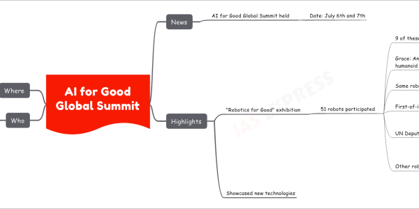AI for Good Global Summit   News     AI for Good Global Summit held       Date: July 6th and 7th   Highlights     "Robotics for Good" exhibition       51 robots participated         9 of these robots were humanoids         Grace: An advanced nursing humanoid robot           Developed by Hanson Robotics and SingularityNET           Capable of accompanying the elderly         Some robots were speakers at the event         First-of-its-kind press conference           Journalists posed questions to an all-robot panel         UN Deputy Secretary General interaction           Interacted with Sophia, the most advanced humanoid robot         Other robots capabilities           Performing repair operations           Tutoring           Recycling     Showcased new technologies   Who     ITU (International Telecommunication Union)       The UN information and communication technologies agency   Where     Geneva, Switzerland
