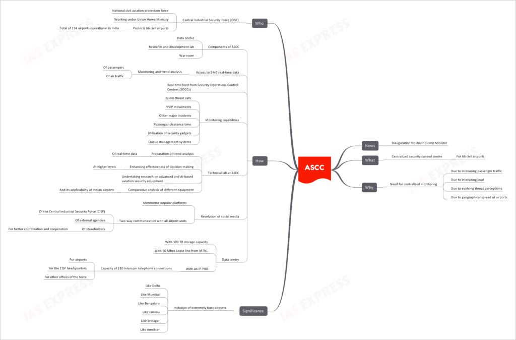 ASCC
News
Inauguration by Union Home Minister
What
Centralized security control centre
For 66 civil airports
Why
Need for centralized monitoring
Due to increasing passenger traffic
Due to increasing load
Due to evolving threat perceptions
Due to geographical spread of airports
Significance
Inclusion of extremely busy airports
Like Delhi
Like Mumbai
Like Bengaluru
Like Jammu
Like Srinagar
Like Amritsar
How
Components of ASCC
Data centre
Research and development lab
War room
Access to 24x7 real-time data
Monitoring and trend analysis
Of passengers
Of air traffic
Real-time feed from Security Operations Control Centres (SOCCs)
Monitoring capabilities
Bomb threat calls
VVIP movements
Other major incidents
Passenger clearance time
Utilization of security gadgets
Queue management systems
Technical lab at ASCC
Preparation of trend analysis
Of real-time data
Enhancing effectiveness of decision-making
At higher levels
Undertaking research on advanced and AI-based aviation security equipment
Comparative analysis of different equipment
And its applicability at Indian airports
Resolution of social media
Monitoring popular platforms
Two-way communication with all airport units
Of the Central Industrial Security Force (CISF)
Of external agencies
Of stakeholders
For better coordination and cooperation
Data centre
With 300 TB storage capacity
With 50 Mbps Lease line from MTNL
With an IP-PBX
Capacity of 110 intercom telephone connections
For airports
For the CISF headquarters
For other offices of the force
Who
Central Industrial Security Force (CISF)
National civil aviation protection force
Working under Union Home Ministry
Protects 66 civil airports
Total of 134 airports operational in India