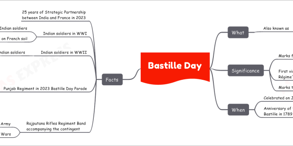 Bastille Day What Also known as Fête Nationale Française French National Day Significance Marks fall of Bastille Bastille: Military fortress and political prison Symbol of monarchy and armoury First victory against 'Ancien Régime' (Old Regime) Marks the beginning of French Revolution When Celebrated on July 14th Anniversary of the storming of Bastille in 1789 Facts 25 years of Strategic Partnership between India and France in 2023 Indian soldiers in WWI More than 1.3 million Indian soldiers Fought on French soil Indian soldiers in WWII 2.5 million Indian soldiers Punjab Regiment in 2023 Bastille Day Parade One of the oldest Regiments of the Indian Army Noted for participation in both World Wars Role in offensive near Neuve Chapelle in 1915 Earned battle honours 'Loos' and 'France and Flanders' Rajputana Rifles Regiment Band accompanying the contingent Senior most rifle regiment of the Indian Army Known for role in both World Wars