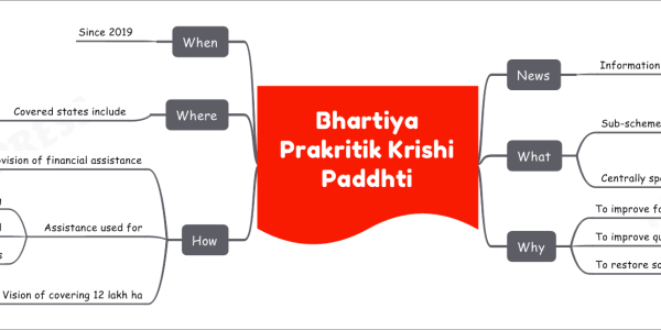 Bhartiya Prakritik Krishi Paddhti   News     Information given in Rajya Sabha   What     Sub-scheme of Prampargat Krishi Vikas Yojna       Under umbrella of National Mission on Sustainable Agriculture     Centrally sponsored scheme       Promotes traditional indigenous agricultural practices   Why     To improve farmers' profitability     To improve quality food availability     To restore soil fertility   How     Provision of financial assistance       Rs 12200/ha for 3 years     Assistance used for       Cluster formation, capacity building       Continuous handholding by trained personnel       Certification and residue analysis     Vision of covering 12 lakh ha       In 600 major blocks of 2000 hectare         Across different states   Where     Covered states include       Andhra Pradesh, Chattisgarh, Kerala, Himachal Pradesh       Madhya Pradesh, Odisha, Tamil Nadu and Jharkhand   When     Since 2019