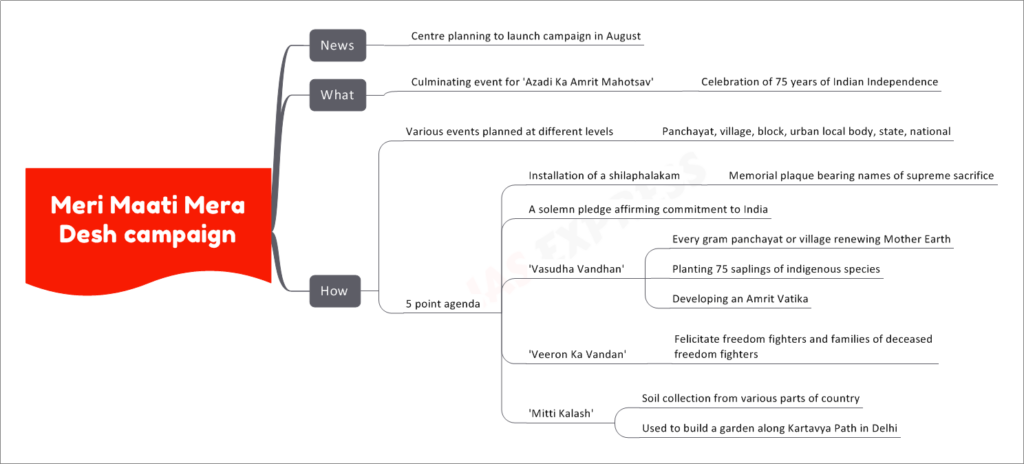 Meri Maati Mera Desh campaign
News
Centre planning to launch campaign in August
What
Culminating event for 'Azadi Ka Amrit Mahotsav'
Celebration of 75 years of Indian Independence
How
Various events planned at different levels
Panchayat, village, block, urban local body, state, national
5 point agenda
Installation of a shilaphalakam
Memorial plaque bearing names of supreme sacrifice
A solemn pledge affirming commitment to India
'Vasudha Vandhan'
Every gram panchayat or village renewing Mother Earth
Planting 75 saplings of indigenous species
Developing an Amrit Vatika
'Veeron Ka Vandan'
Felicitate freedom fighters and families of deceased freedom fighters
'Mitti Kalash'
Soil collection from various parts of country
Used to build a garden along Kartavya Path in Delhi