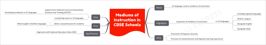 Mediums of Instruction in CBSE Schools
News
22 languages used as mediums of instruction
Highlights
Expansion of mediums of instruction
To 22 languages
Including regional languages
Mother tongues
Alongside English
Alongside Hindi
Why
Promotion of linguistic diversity
Provision of comprehensive and linguistic learning experience
Significance
Alignment with National Education Policy 2020
Pros
Better comprehension for students
When taught in familiar languages
How
Support from National Council of Educational Research and Training (NCERT)
Developing textbooks in 22 languages
Conducting exams in 22 languages