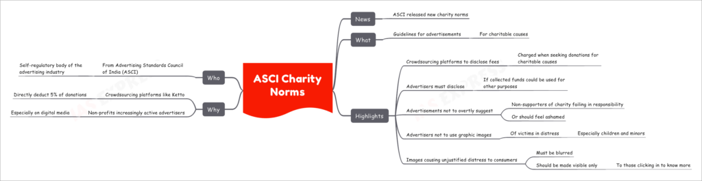 ASCI Charity Norms
  News
    ASCI released new charity norms
  What
    Guidelines for advertisements
      For charitable causes
  Highlights
    Crowdsourcing platforms to disclose fees
      Charged when seeking donations for charitable causes
    Advertisers must disclose
      If collected funds could be used for other purposes
    Advertisements not to overtly suggest
      Non-supporters of charity failing in responsibility
      Or should feel ashamed
    Advertisers not to use graphic images
      Of victims in distress
        Especially children and minors
    Images causing unjustified distress to consumers
      Must be blurred
      Should be made visible only
        To those clicking in to know more
  Why
    Crowdsourcing platforms like Ketto
      Directly deduct 5% of donations
    Non-profits increasingly active advertisers
      Especially on digital media
  Who
    From Advertising Standards Council of India (ASCI)
      Self-regulatory body of the advertising industry