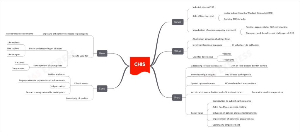 CHIS
News
India introduces CHIS
Role of Bioethics Unit
Under Indian Council of Medical Research (ICMR)
Enabling CHIS in India
Introduction of consensus policy statement
Provides arguments for CHIS introduction
Discusses need, benefits, and challenges of CHIS
What
Also known as human challenge trials
Involves intentional exposure
Of volunteers to pathogens
Used for developing
Vaccines
Treatments
Pros
Addressing infectious diseases
30% of total disease burden in India
Provides unique insights
Into disease pathogenesis
Speeds up development
Of novel medical interventions
Accelerated, cost-effective, and efficient outcomes
Even with smaller sample sizes
Social value
Contribution to public health response
Aid in healthcare decision making
Influence on policies and economic benefits
Improvement of pandemic preparedness
Community empowerment
Cons
Ethical issues
Deliberate harm
Disproportionate payments and inducements
3rd party risks
Research using vulnerable participants
Complexity of studies
How
Exposure of healthy volunteers to pathogens
In controlled environments
Results used for
Better understanding of diseases
Like malaria
Like typhoid
Like dengue
Development of appropriate
Vaccines
Treatments