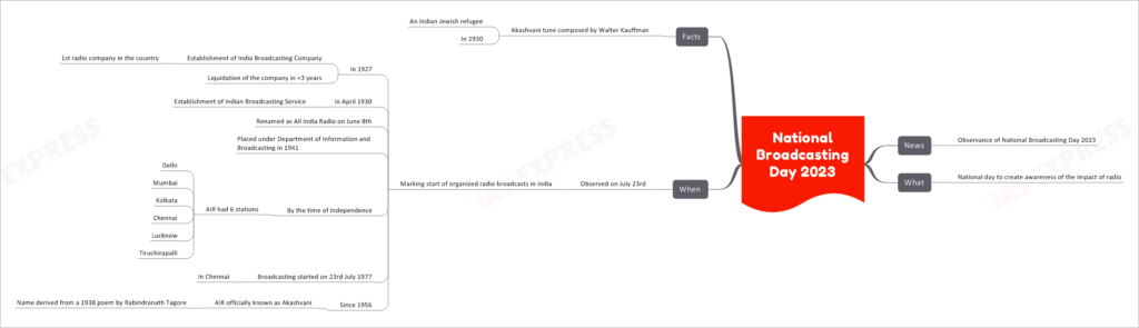 National Broadcasting Day 2023
News
Observance of National Broadcasting Day 2023
What
National day to create awareness of the impact of radio
When
Observed on July 23rd
Marking start of organized radio broadcasts in India
In 1927
Establishment of India Broadcasting Company
1st radio company in the country
Liquidation of the company in <3 years
In April 1930
Establishment of Indian Broadcasting Service
Renamed as All India Radio on June 8th
Placed under Department of Information and Broadcasting in 1941
By the time of Independence
AIR had 6 stations
Delhi
Mumbai
Kolkata
Chennai
Lucknow
Tiruchirapalli
Broadcasting started on 23rd July 1977
In Chennai
Since 1956
AIR officially known as Akashvani
Name derived from a 1938 poem by Rabindranath Tagore
Facts
Akashvani tune composed by Walter Kauffman
An Indian Jewish refugee
In 1930