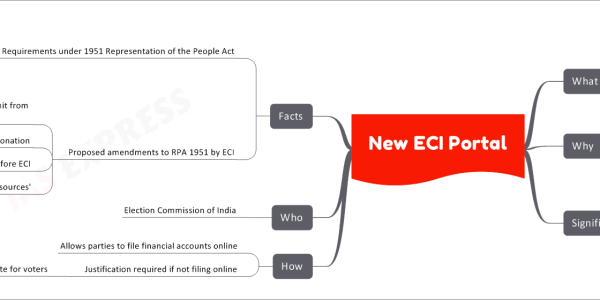 New ECI Portal What Web portal for political parties Purpose: file financial accounts Why Address difficulties of physical filing Enable timely filing of accounts Online data availability for improved compliance and transparency Significance Part of 3C strategy Cleanup Crackdown Compliance How does it work? Allows parties to file financial accounts online Justification required if not filing online Published on ECI website for voters Who Election Commission of India Facts Requirements under 1951 Representation of the People Act Submission of Contribution Report Submission of Audited Annual Account Submission of Election Expenditure Statement Proposed amendments to RPA 1951 by ECI Reduce cash contributions reporting limit from ₹20,000 to ₹2,000 Exempt cash donation less than ₹20 crore or 20% of total donation Include audit mandates and filing before ECI Update definition of 'foreign sources'