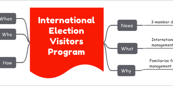 International Election Visitors Program News 3-member delegation's visit Led by Dr. Anup Chandra Pandey Election Commissioner of India Observing early presidential elections in Uzbekistan What International program for election management bodies Why Familiarize fellow election management bodies With electoral system of world's largest democracy How International delegates invited to India Visit polling stations Witness the election process firsthand Sharing of best practices and experiences Among the delegates Who By Election Commission of India When Since 2012