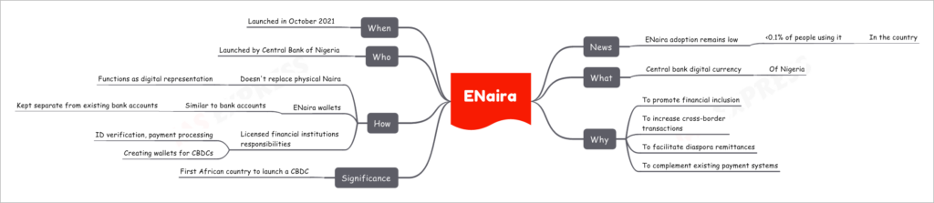 ENaira
  News
    ENaira adoption remains low
      <0.1% of people using it
        In the country
  What
    Central bank digital currency
      Of Nigeria
  Why
    To promote financial inclusion
    To increase cross-border transactions
    To facilitate diaspora remittances
    To complement existing payment systems
  Significance
    First African country to launch a CBDC
  How
    Doesn't replace physical Naira
      Functions as digital representation
    ENaira wallets
      Similar to bank accounts
        Kept separate from existing bank accounts
    Licensed financial institutions responsibilities
      ID verification, payment processing
      Creating wallets for CBDCs
  Who
    Launched by Central Bank of Nigeria
  When
    Launched in October 2021