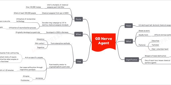 GB Nerve Agent News US destroyed last declared chemical weapons Meet Chemical Weapons Convention (CWC) deadline Deadline: September 30th What Known as sarin Deadly toxin Affects nervous system Features Odourless Tasteless Clear, colourless liquid Significance Weapon of mass destruction 1993 Chemical Weapons Convention (CWC) prohibition Prohibits production, stockpiling One of most toxic known chemical warfare agents How Toxin absorption methods Inhalation Skin contact Ingestion Functionality similar to organophosphate pesticides Acts on specific enzyme Stops muscles from contracting Constant state of muscle contraction when enzyme is non-functional Impedes breathing Can cause suffocation through respiratory paralysis Leads to death in 1-10 minutes Unless antidote administered immediately Antidotes Atropine Pralidoxime When Developed in 1938 in Germany Originally developed as pesticide Facts USA's stockpile of chemical weapons post Cold War Over 30,000 tonnes Chemical weapons first use in WWI Killed at least 100,000 people Decades-long campaign by US to destroy chemical weapons stockpile Utilization of incineration technology Johnston Atoll in Pacific Ocean is one site Utilization of neutralization process Also known as chemical hydrolysis Sodium hydroxide added to warfare agents