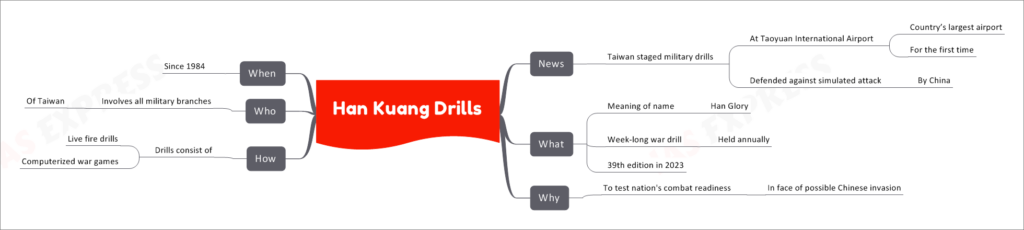 Han Kuang Drills
News
Taiwan staged military drills
At Taoyuan International Airport
Country’s largest airport
For the first time
Defended against simulated attack
By China
What
Meaning of name
Han Glory
Week-long war drill
Held annually
39th edition in 2023
Why
To test nation's combat readiness
In face of possible Chinese invasion
How
Drills consist of
Live fire drills
Computerized war games
Who
Involves all military branches
Of Taiwan
When
Since 1984
