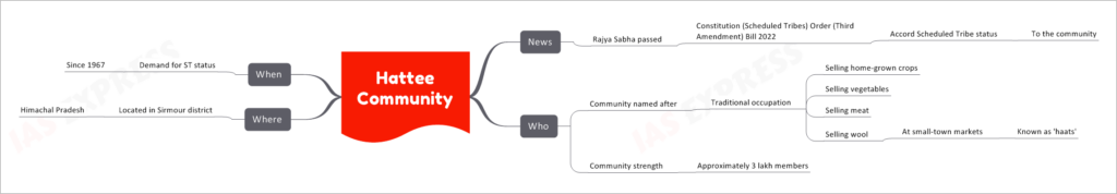 Hattee Community
News
Rajya Sabha passed
Constitution (Scheduled Tribes) Order (Third Amendment) Bill 2022
Accord Scheduled Tribe status
To the community
Who
Community named after
Traditional occupation
Selling home-grown crops
Selling vegetables
Selling meat
Selling wool
At small-town markets
Known as 'haats'
Community strength
Approximately 3 lakh members
Where
Located in Sirmour district
Himachal Pradesh
When
Demand for ST status
Since 1967