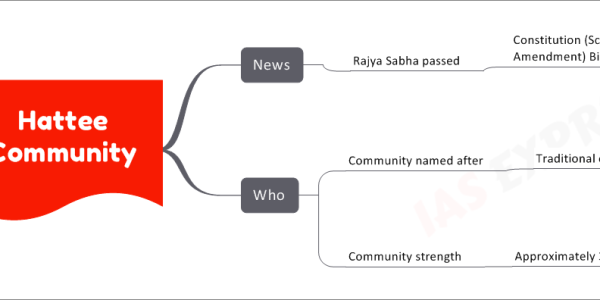 Hattee Community News Rajya Sabha passed Constitution (Scheduled Tribes) Order (Third Amendment) Bill 2022 Accord Scheduled Tribe status To the community Who Community named after Traditional occupation Selling home-grown crops Selling vegetables Selling meat Selling wool At small-town markets Known as 'haats' Community strength Approximately 3 lakh members Where Located in Sirmour district Himachal Pradesh When Demand for ST status Since 1967
