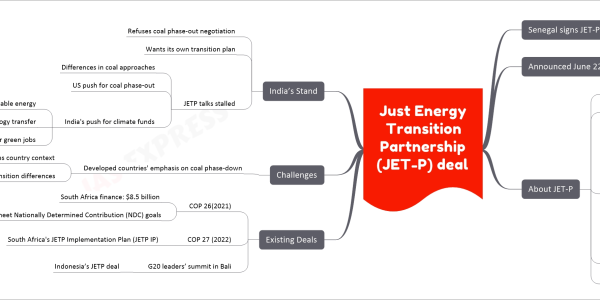 Just Energy Transition Partnership (JET-P) deal upsc notes Senegal signs JET-P Fourth country Others: South Africa, Indonesia, Vietnam Announced June 22, 2023 Mobilizes 2.5 billion euros Financing period: 3-5 years About JET-P Accelerate phasing out of coal Reduce emissions Sector: Energy Launch: 2021 Announced at 26th UN Climate Change Conference of the Parties (COP 26) Supported by: United Kingdom (UK) United States (US) France Germany European Union (EU) G7 partnership Countries: India, Indonesia, Senegal, Vietnam Funding for developing countries Existing Deals COP 26(2021) South Africa finance: $8.5 billion Aim: To meet Nationally Determined Contribution (NDC) goals COP 27 (2022) South Africa's JETP Implementation Plan (JETP IP) G20 leaders’ summit in Bali Indonesia’s JETP deal Challenges Developed countries' emphasis on coal phase-down Ignores country context Ignores energy transition differences Between industrialized and emerging economies India’s Stand Refuses coal phase-out negotiation Wants its own transition plan JETP talks stalled Differences in coal approaches US push for coal phase-out India's push for climate funds For renewable energy For technology transfer For green jobs