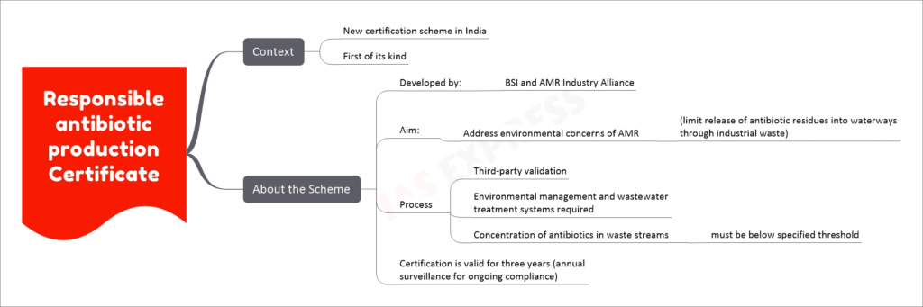 Responsible antibiotic production Certificate upsc notes
  Context
    New certification scheme in India
    First of its kind
  About the Scheme
    Developed by: 
      BSI and AMR Industry Alliance
    Aim: 
      Address environmental concerns of AMR
        (limit release of antibiotic residues into waterways through industrial waste)
    Process
      Third-party validation
      Environmental management and wastewater treatment systems required
      Concentration of antibiotics in waste streams 
        must be below specified threshold
    Certification is valid for three years (annual surveillance for ongoing compliance)