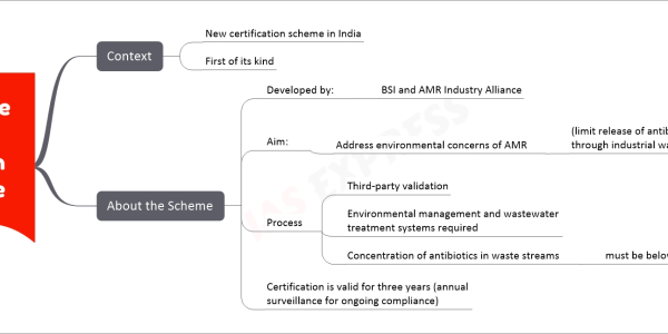 Responsible antibiotic production Certificate upsc notes Context New certification scheme in India First of its kind About the Scheme Developed by: BSI and AMR Industry Alliance Aim: Address environmental concerns of AMR (limit release of antibiotic residues into waterways through industrial waste) Process Third-party validation Environmental management and wastewater treatment systems required Concentration of antibiotics in waste streams must be below specified threshold Certification is valid for three years (annual surveillance for ongoing compliance)
