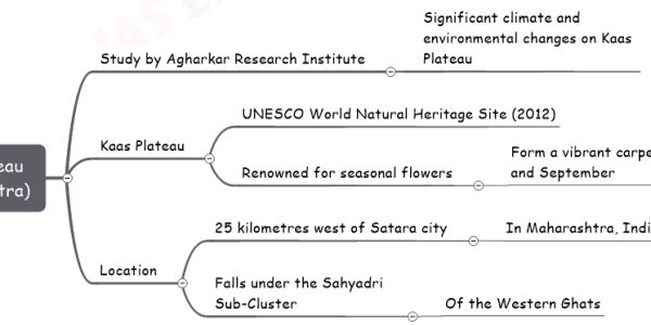 Kaas Plateau (Maharashtra) upsc notes Study by Agharkar Research Institute Significant climate and environmental changes on Kaas Plateau Kaas Plateau UNESCO World Natural Heritage Site (2012) Renowned for seasonal flowers Form a vibrant carpet during August and September Location 25 kilometres west of Satara city In Maharashtra, India Falls under the Sahyadri Sub-Cluster Of the Western Ghats
