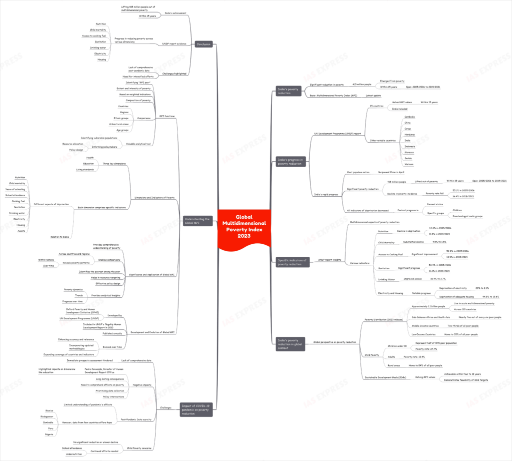 Global Multidimensional Poverty Index mindmap