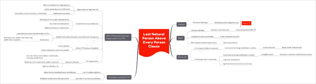 Last Natural Person Above Every Person Clause upsc notes
  Context
    SEBI faced challenges
      Hindenburg-Adani allegations case
  What
    Ultimate individual
      Control or ownership over
        Financial investment like FPI
    Transparency and accountability
      In the investment structure
    Most national and international laws
      Lack such provisions
  FPI Vs FDI
    FPI (Foreign Portfolio Investment)
      Investments by foreign individuals or entities
        In financial assets
          Stocks, bonds, mutual funds
    FDI (Foreign Direct Investment)
      Investments by foreign individuals or entities
        In tangible assets
          Businesses, properties, infrastructure projects
      Long-term commitment
      Significant level of control and ownership
  Challenges posed by FPIs
    Use of multiple platforms
      Below limit for beneficial owner identification
    Operation in tax haven jurisdictions
      Ambiguity around ownership and control
  SEBI's Proposed Disclosure Requirements for FPIs
    Tighter Rules for High-Risk FPIs
      50% concentration in a single group or
      Assets valued above Rs 25,000 crore
      Additional details about
        Ownership, economic interests, control rights
    Transition Period and Adherence
      50% exposure to a single corporate group
      Six-month transition period
      Additional disclosure requirements
    Detailed Ownership Information and Enhanced Transparency
      Comprehensive ownership information of FPIs
      Details about
        Natural persons, public retail funds, large public-listed companies
    Stricter FPI Disclosure Standards
      Stricter globally
      Greater transparency and accountability
    FPI Categorization
      Based on risk levels
        Low-risk: Government entities, central banks, sovereign wealth funds
        Moderate-risk: Pension funds, public retail funds
        High-risk: All other FPIs