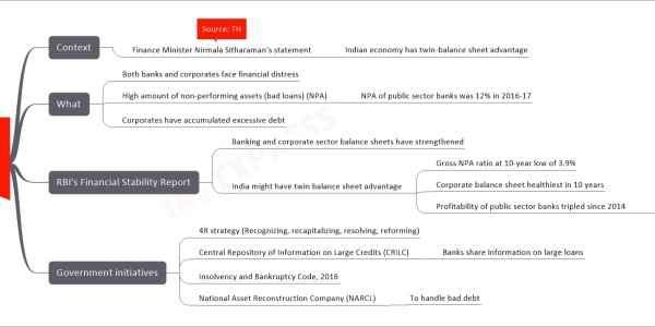 Twin-Balance Sheet problem upsc notes Context Finance Minister Nirmala Sitharaman's statement Indian economy has twin-balance sheet advantage Source: TH What Both banks and corporates face financial distress High amount of non-performing assets (bad loans) (NPA) NPA of public sector banks was 12% in 2016-17 Corporates have accumulated excessive debt RBI's Financial Stability Report Banking and corporate sector balance sheets have strengthened India might have twin balance sheet advantage Gross NPA ratio at 10-year low of 3.9% Corporate balance sheet healthiest in 10 years Profitability of public sector banks tripled since 2014 Reached over ₹1 lakh crore in 2022-23 Government initiatives 4R strategy (Recognizing, recapitalizing, resolving, reforming) Central Repository of Information on Large Credits (CRILC) Banks share information on large loans Insolvency and Bankruptcy Code, 2016 National Asset Reconstruction Company (NARCL) To handle bad debt