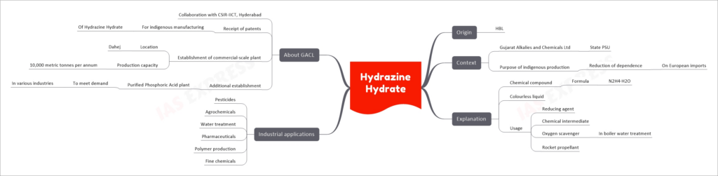 Hydrazine Hydrate upsc notes
Origin
HBL
Context
Gujarat Alkalies and Chemicals Ltd
State PSU
Purpose of indigenous production
Reduction of dependence
On European imports
Explanation
Chemical compound
Formula
N2H4·H2O
Colourless liquid
Usage
Reducing agent
Chemical intermediate
Oxygen scavenger
In boiler water treatment
Rocket propellant
Industrial applications
Pesticides
Agrochemicals
Water treatment
Pharmaceuticals
Polymer production
Fine chemicals
About GACL
Collaboration with CSIR-IICT, Hyderabad
Receipt of patents
For indigenous manufacturing
Of Hydrazine Hydrate
Establishment of commercial-scale plant
Location
Dahej
Production capacity
10,000 metric tonnes per annum
Additional establishment
Purified Phosphoric Acid plant
To meet demand
In various industries